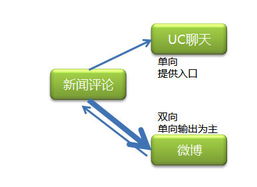 打通互聯(lián)網(wǎng)產(chǎn)品與銷售 構建一體化增長閉環(huán)