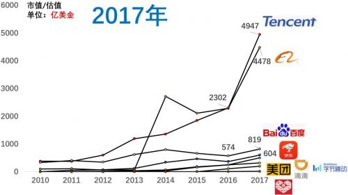 近十年互聯網公司格局變化與銷售模式的演進